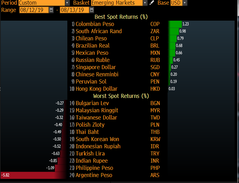 FelipeCamposPC's tweet photo. Y hoy Colombia es lider en revaluación. Qué tan dificil será entender que simplemente somos un instrumento de sobrereacción del dólar hacia arriba y hacia abajo. Colombia no es el peor o el mejor pais del mundo, solo uno de los menos diversificados. https://t.co/60K4mOf781