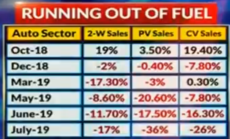 gvkreddi's tweet photo. #AutoSector woes started in Q3FY19, coinciding with #ILFScrisis (liquidity issues). As funding dried up for all stakeholders - lenders, consumers alike - #economy started giving way to lower growth.
#Maruti #AshokLeyland #Escorts etc are all banking on festive season. #stocks https://t.co/mx8W3dhXCZ