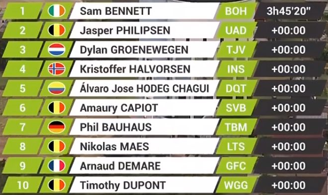 En ook in Ardooie is het <a href="/Sammmy_Be/">Sam Bennett</a> die wint! Hij wist als enige nog over <a href="/JasperPhilipsen/">Jasper Philipsen</a> heen te komen en zo naar de winst te sprinten. De derde plaats was voor <a href="/GroenewegenD/">Dylan Groenewegen</a>. Bennett zal uiteraard ook morgen in de groene <a href="/BinckBank/">BinckBank</a> leiderstrui mogen rijden. #BinckBankTour