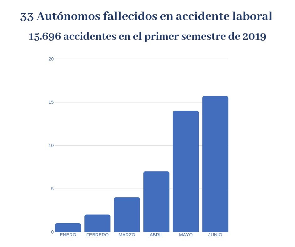 C2M_CONSULTORIA's tweet photo. En los primeros 6 meses del 2019, 33 trabajadores por cuenta propia han perdido la vida desarrollando su actividad. Es un dato que ha dado a conocer la Federación Nacional de Asociaciones de Trabajadores Autónomos, ATA.

15.696 accidentes en el primer semestre de 2019. https://t.co/2Bo4HRrHri