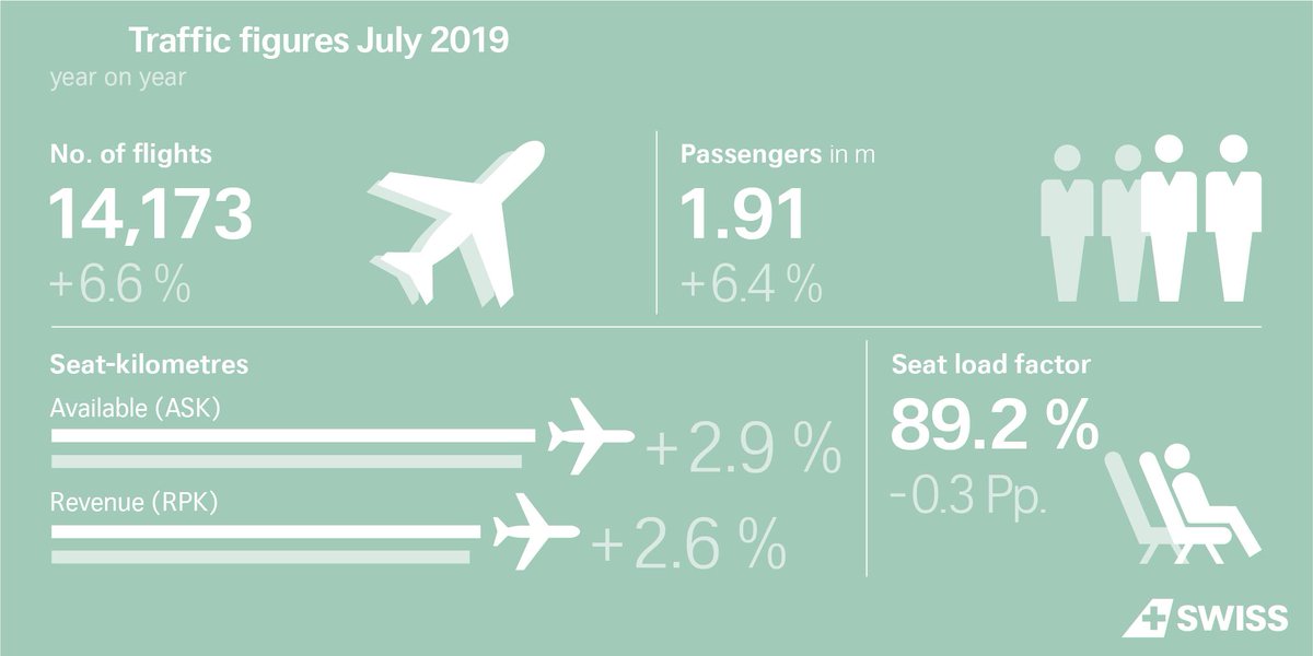 LX_Newsroom's tweet photo. In July 2019, SWISS carried 6.4% more passengers than it transported in the same period last year and operated 14,173 flights, a 6.6% increase on the prior-year period. Find more information here: https://t.co/56F01WfafM https://t.co/seL4DEGxFQ