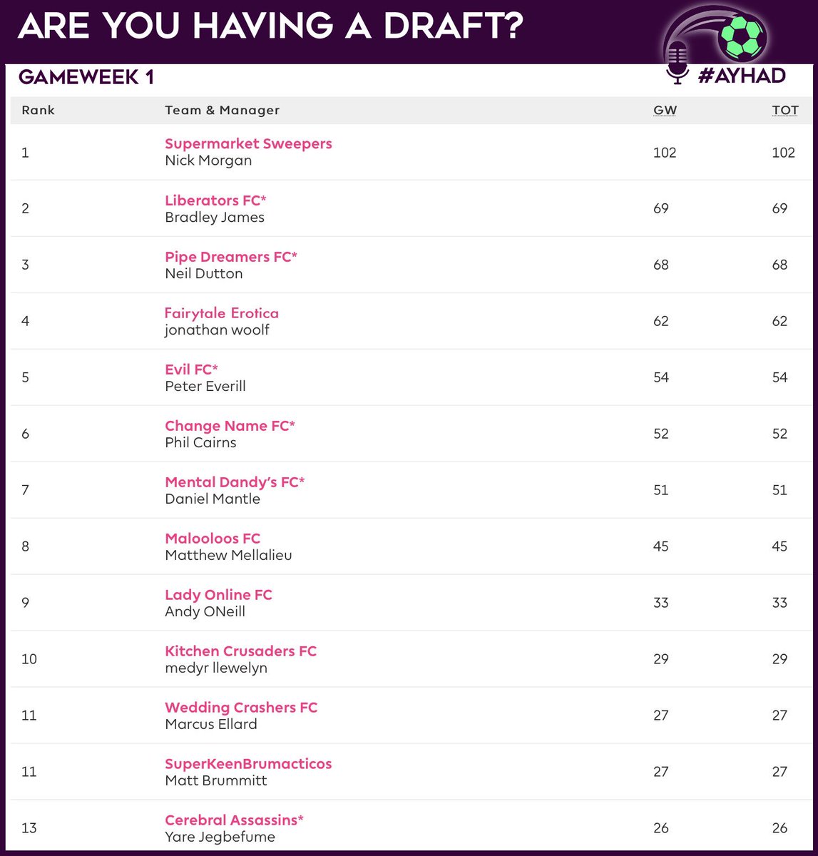 HavingADraft's tweet photo. Gameweek 1
SUPERMARKET SWEEPERS top the table.
#RunawayLeader
#AYHAD #FantasyFootball https://t.co/sm79O2YJ4T