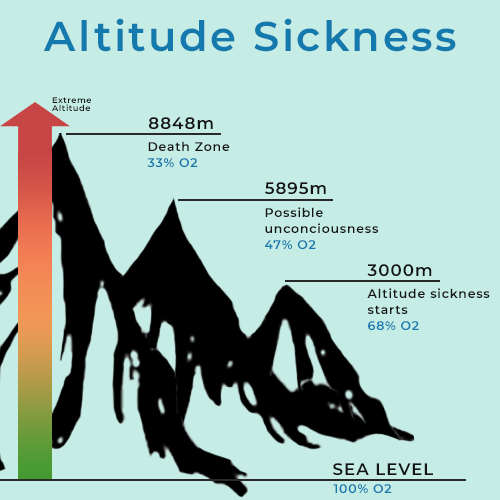 instantecare's tweet photo. Going somewhere high altitude this summer? 🏔

Avoid the sickness and just enjoy the views - Shop our altitude sickness medication today.

https://t.co/qQBeLfItB1 https://t.co/l5dwmITc9w