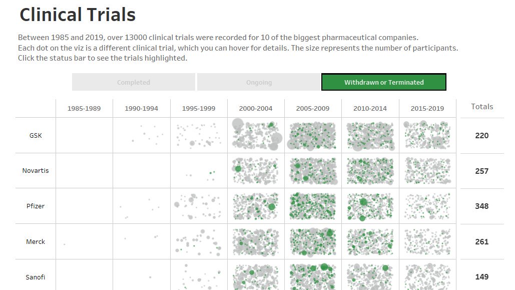 rbapsantos's tweet photo. Clinical Trials

For this week's #makeovermonday I decided to give some use to set actions and build a small multiples viz.

https://t.co/EbMgfZrrA3 https://t.co/1ThMHpW7LY