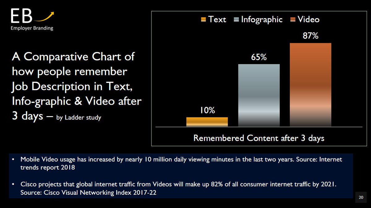 ScaleOnGlobal's tweet image. When #Jobseeker read Text #jobdescription, they're likely to remember only 10% of that information three days later. However, if a relevant image is paired with that #jd, people retained 65% of the #information three days later.  

#EmployerBranding #facts