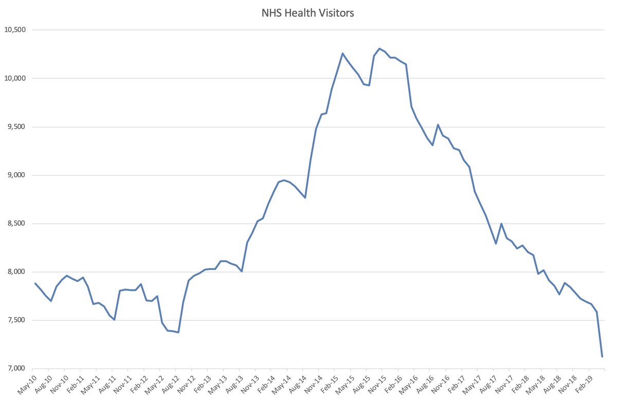 davidamunday's tweet photo. Big month in NHS health visitor stats (for all wrong reasons). Not only have we seen 3,188 (31%) cut from NHS, since transfer of commissioning to LAs in 2015, now have less than at any point in 9yrs of @Conservatives. They've totally wiped out increase from HV Implementation Plan https://t.co/fACXktCrxM