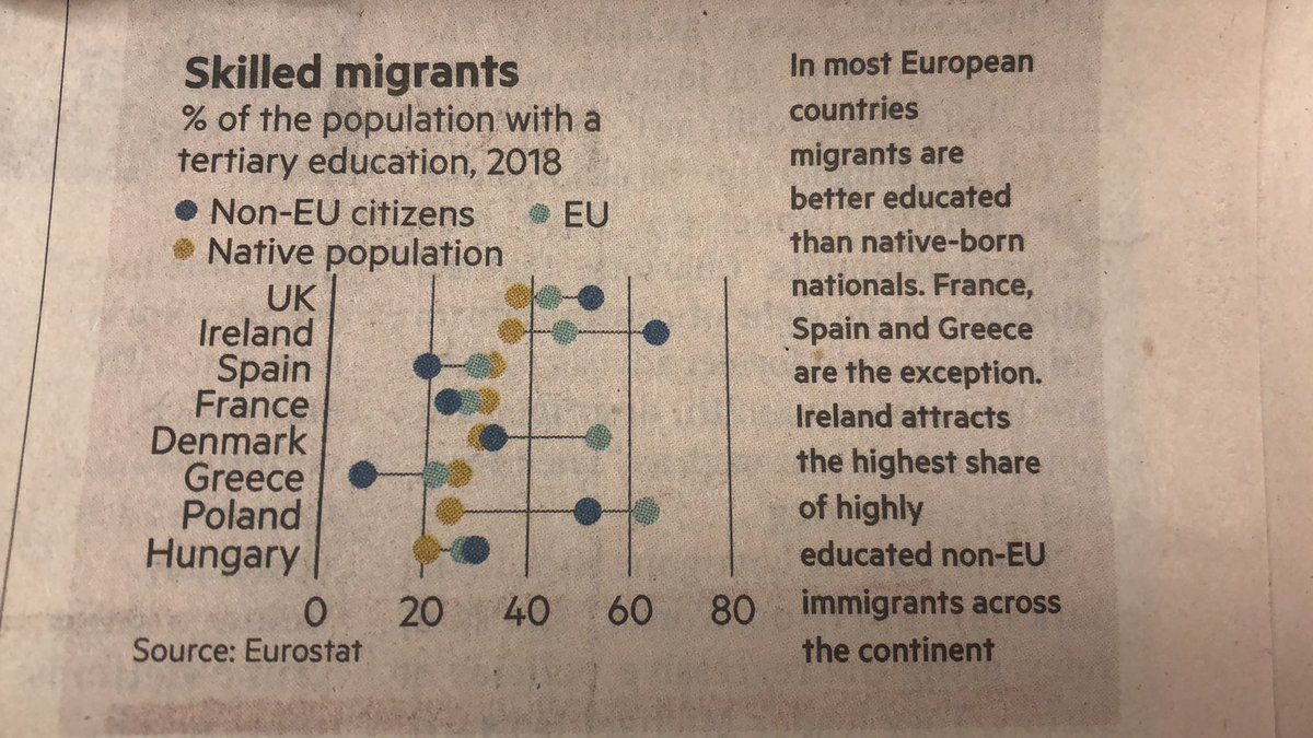 martincrook's tweet photo. Migrants to the UK are much better educated than the native population. Same for most other EU countries. https://t.co/4Pnv4aqyib