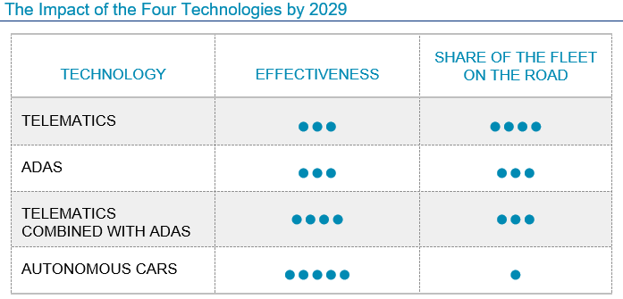 Donald_Light's tweet photo. Rest easy personal auto insurers!  Celent has re-rethought “The End of Auto Insurance.” https://t.co/laEZnSennX  But, ADAS and #Level5 #AutonomousVehicles are still coming your way. Actually, don’t rest that easy . . . the world is changing. https://t.co/5aV7fP7Gf7
