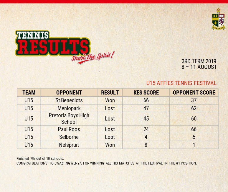 KingEdVIISchool's tweet photo. Well done to our U15 #RedTennis teams that competed in the Pretoria Tennis Festival this weekend, hosted by @AHS1920.
A #RedShoutOut to Lwazi Ngwenya for winning all his matches, well done champ! ๐พ
#RedRackets #RedPride https://t.co/TEfE2MyV7v