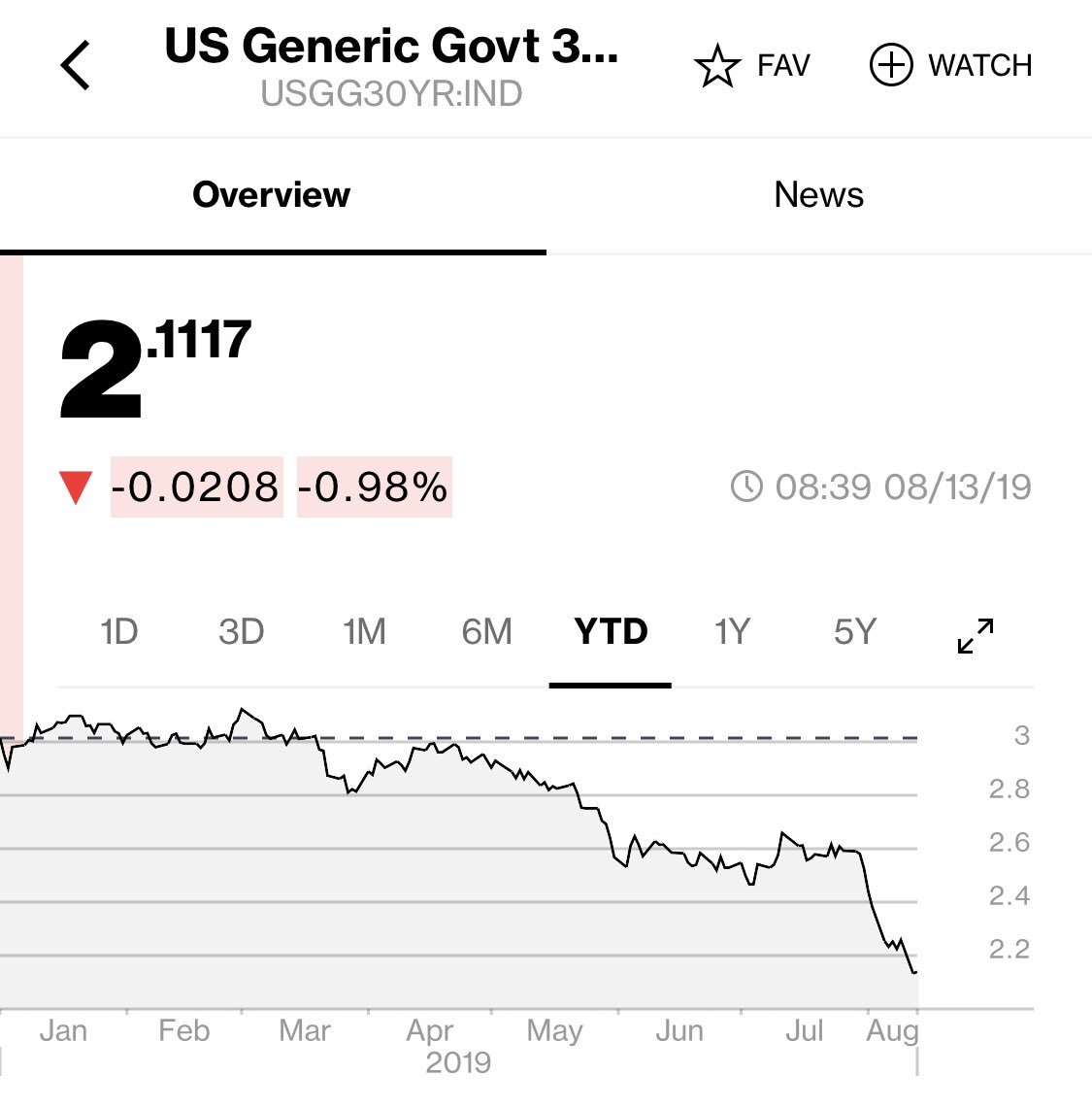 MarkYusko's tweet photo. #MaybeItIsMe
This just doesnβt look like the chart of the bond market of a country with the #GreatestEconomyEver... π€
#LookOutBelow
#TheOneHandleCometh
#Lower4Longer https://t.co/GvClbsvoqR