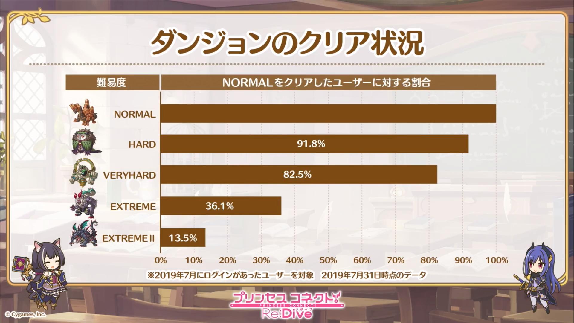 プリコネeng These Are The Clear Rates For Each Dungeon Ex2 Clear Rates Are A Bit Lower Than We Expected T Co 56jwxingud Twitter