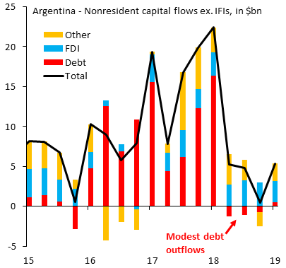 SergiLanauOE's tweet image. Nonresident portfolio debt outflows were modest in Argentina last year despite intense distress. Resident outflows were the main pressure point. In the current episode, nonresidents will likely remain "stuck". Resident flows are the variable to watch.