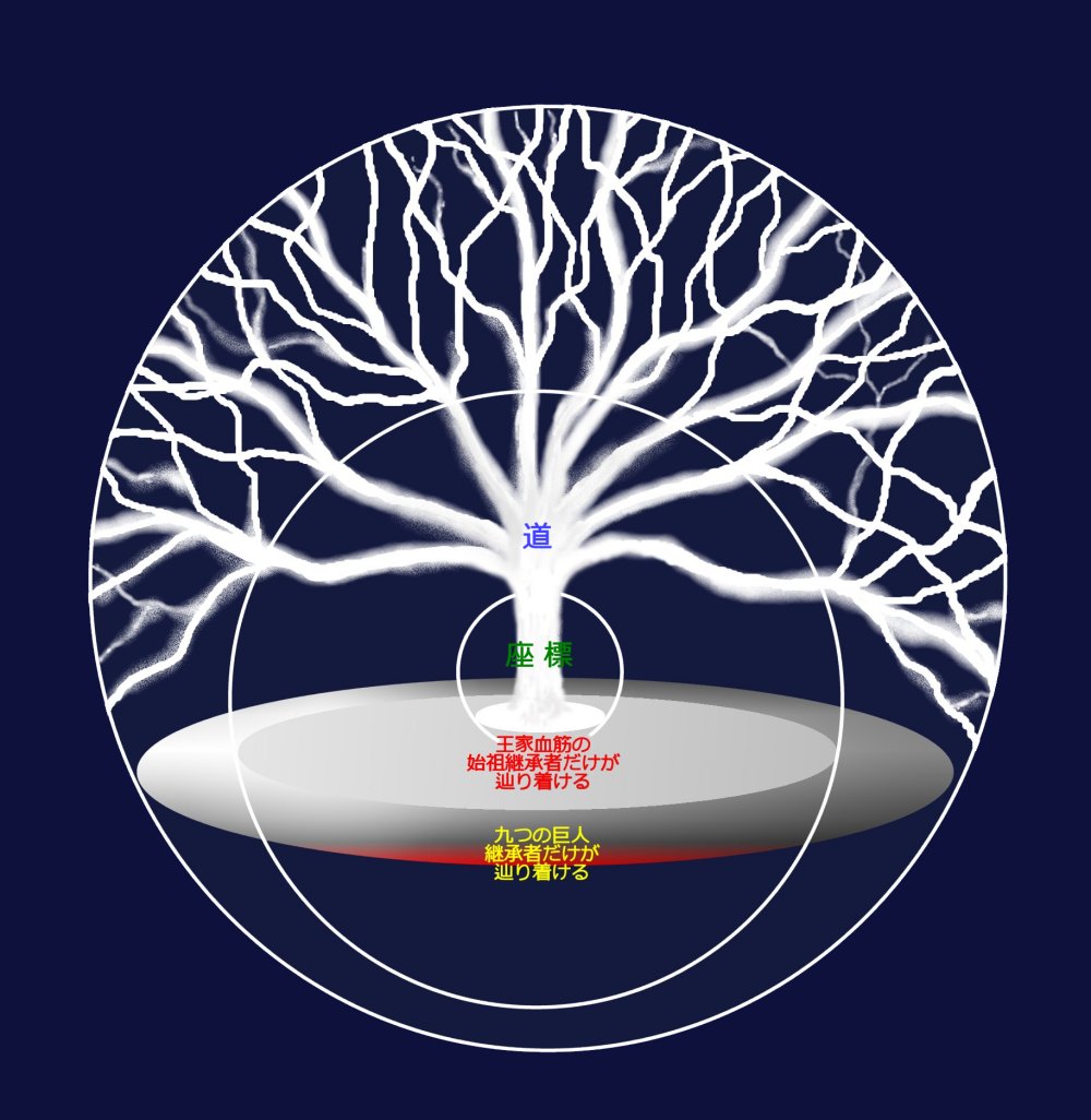 あしゅけ 進撃の巨人 の 座標 と 道 の形状を 北欧神話の 世界樹 のイメージで描いてみましたよ 下の方に根っこがあるはずなのですが まだ謎の域です E 進撃の巨人 Shingeki 進撃の巨人考察 座標と道 ユグドラシル T Co