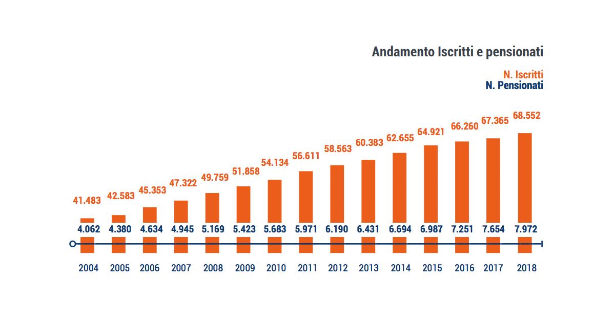 Cassa_CDC's tweet photo. Il numero degli Iscritti alla Cassa dei #DottoriCommercialisti, registrato al 31 dicembre 2018, è pari a 68.552. I numeri degli associati CNPADC sono disponibili nel nostro #ReputationalReport 2018:
https://t.co/PHM9IGTsMl https://t.co/ptRIDjjQWI