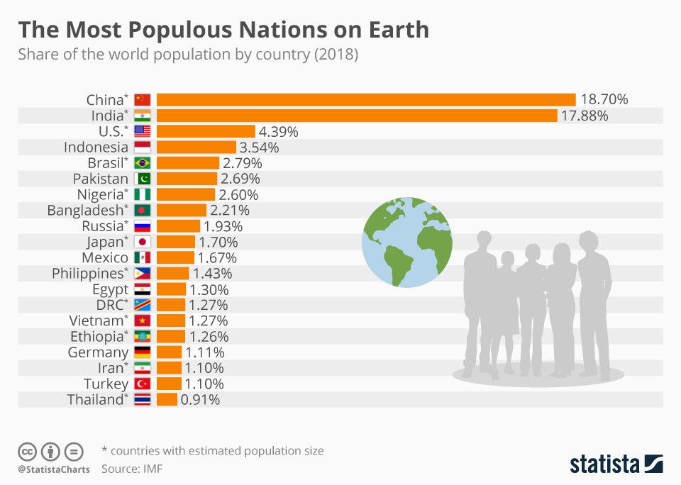 World Economic Forum These Are The Most Populous Nations On Earth T Co Xzeeyh2hlr Population