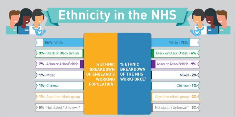 NHSEmployers's tweet photo. See the ethnicity breakdown of the #NHS workforce compared to the national average of England’s working population. How does your organisation compare? #tuesdaythoughts https://t.co/EZg9WI5qR5 https://t.co/H2533wXQDb