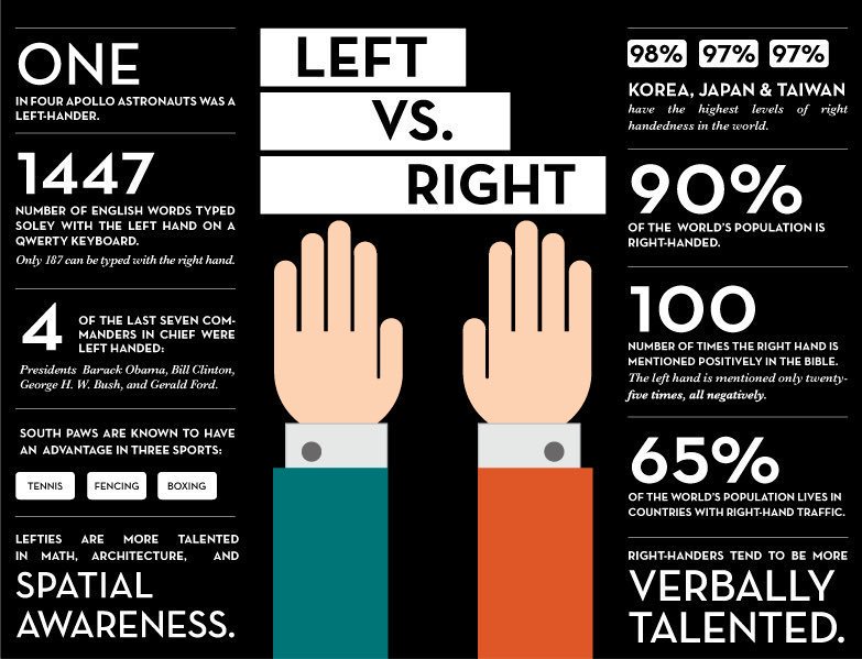 shahnutrition's tweet photo. Feeling good to be part unique 10% population of the world.
#LeftHandersDay https://t.co/YtDoqyGkKQ