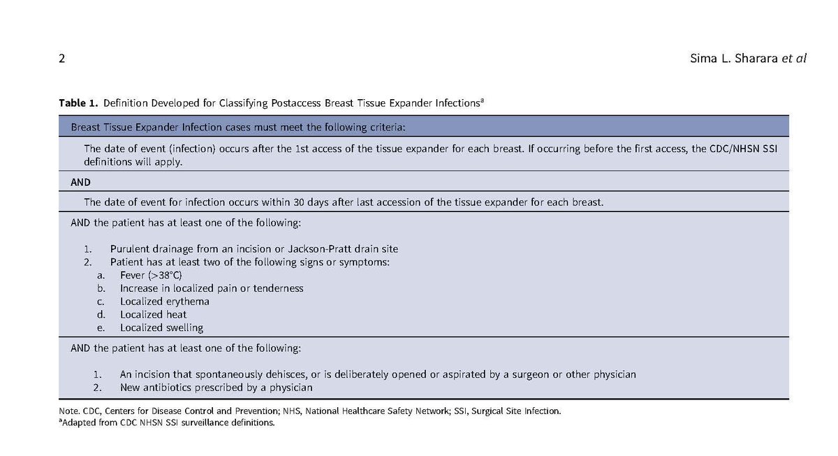 ICHEJournal's tweet photo. There are no surveillance criteria for SSI after breast tissue expander access. This report in ICHE from @ssharara2 &amp; colleagues provides a framework to define post-access BTE infection &amp; infection prevention guidelines for access. #infectionprevention 
https://t.co/dsNNlEDeiE https://t.co/zaeG5kUUMV