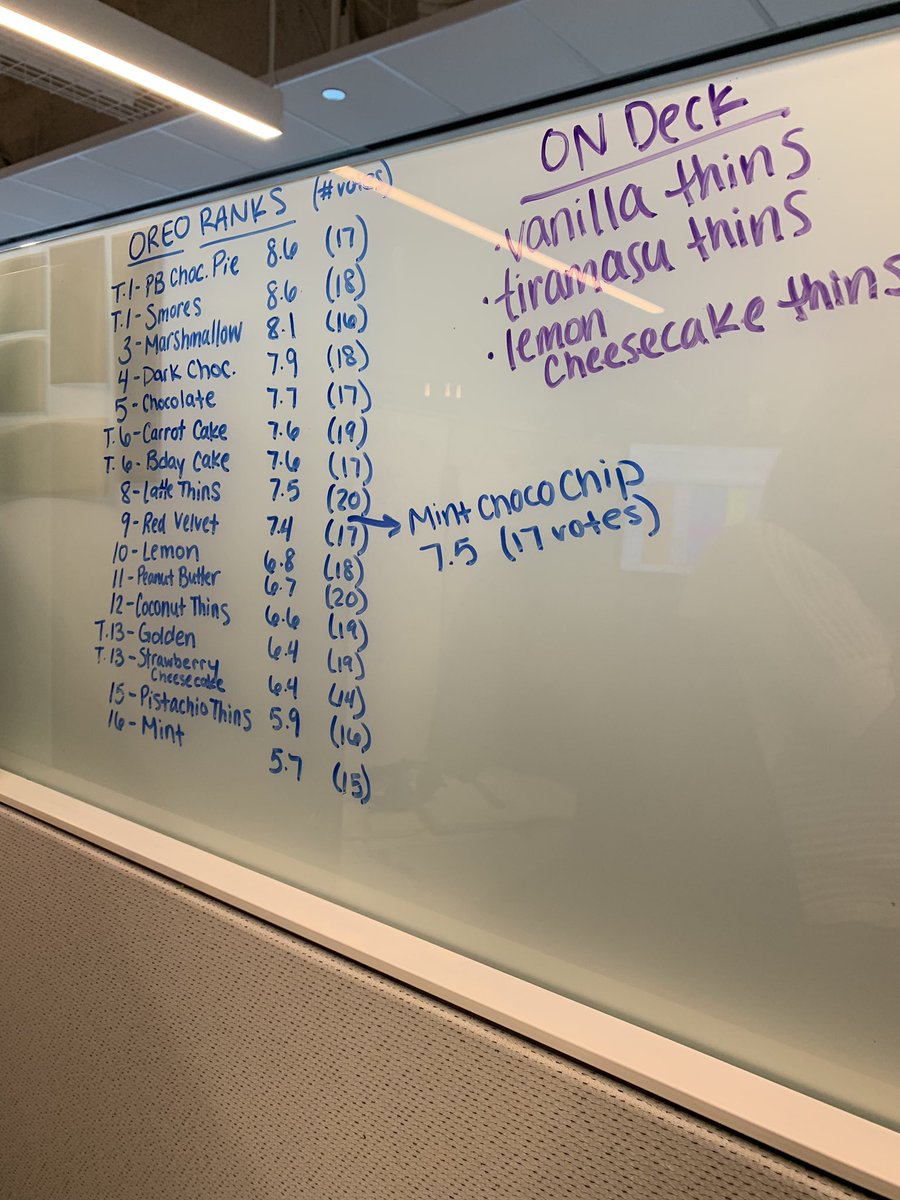 morgan_daly's tweet photo. everyone in the office loves @Oreo  so we have a weekly poll to test out flavors. Here are the current standings: https://t.co/1RyJAHEI28