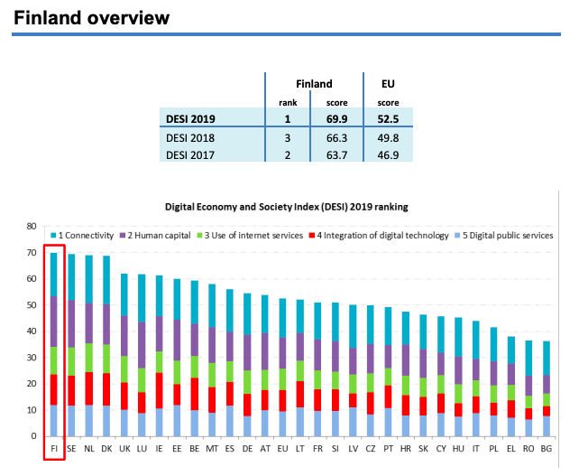 DigitalEU's tweet photo. According to the #DESIeu Finland 🇫🇮is on the top position regarding the #DigitalSkills in Europe. 💻76 % of Finnish possessing basic digital skills. And 👩💼the country ranks first in female #ICT specialists.
Check out some fresh #data https://t.co/L1E4iB0qMs #EU2019FI @EU2019FI https://t.co/MHF2A2pmLN