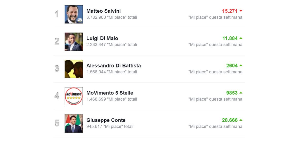 is_amazon's tweet photo. @MPenikas @marioerdrago @MarceVann @steal61 @gladiatoremassi @kitta1979 @valy_s @LauraGio_75 @Sabina1956 @ComSatyri @marcomoltomale @ValeMameli @patriziabottell @fzanoli @FabioRoscioli @74_pippo @paolo_stillo @cstambu @Aquintoc @cris_cersei @UbertiniU @acqu_marina @MiScappa @C_K_Relli @stax7580 @brunopistolese @ricdil1 @JUREGRANDE @AndFranchini @terraeliberta @nicorst @ErmannoKilgore @_kuball_ @lievemente @beppe_grillo @Mov5Stelle @luigidimaio @battistabd @StefanoFassina @FabioConditi Meanwhile in the #facebookLand, 
the #salvinitraditoredelpopolo Italiano... 
#cacciasalvini #salviniscappa #Conte è il mio #Presidente https://t.co/a5TK1r4HNs