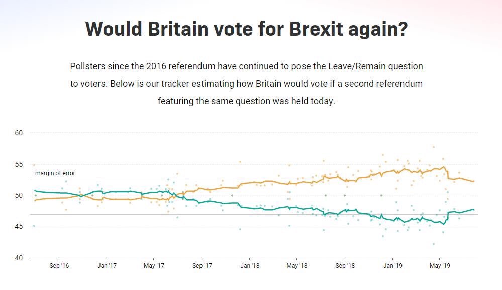EllyDavis's tweet photo. @TiceRichard Absolutely, get on with it and give us a #PeoplesVote or #RevokeArticle 50.
There is still time to save Britain from these money-grabbing grifters and more of us want that now! https://t.co/jzEwnLOUQz