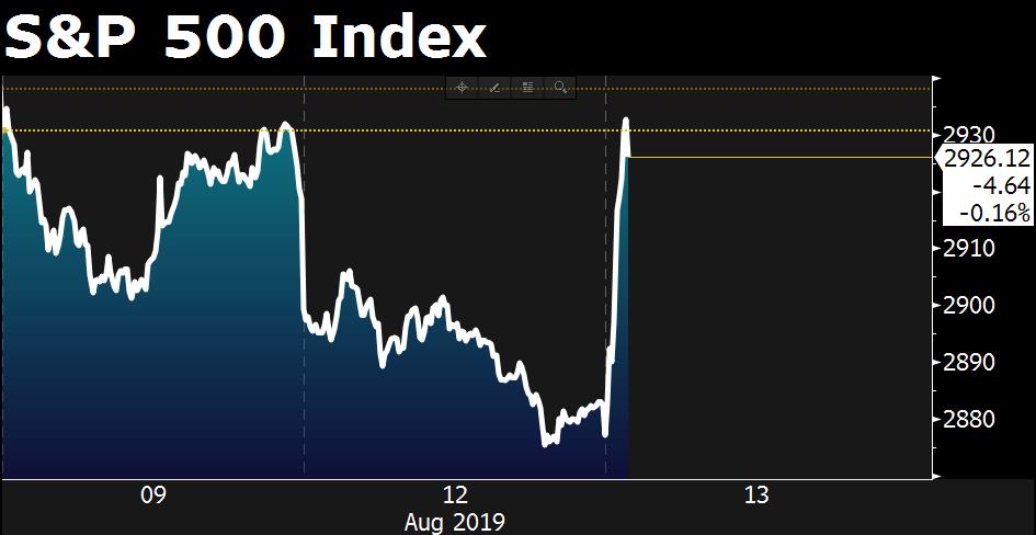 U.S. stocks rally after the Trump administration said it will delay tariffs on some Chinese goods until December bloom.bg/2yV4fVt