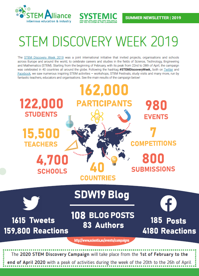 stemalliance_eu's tweet photo. Our summer newsletter is out 🔥 What's inside? A throwback to the #STEMDiscoveryWeek with @scientix_eu & @eu_schoolnet, #SPW30 - 30th Science Projects workshops in @fcl_euschoolnet and some more surprises! Check it out: https://t.co/nWATiCAHTU https://t.co/v8pZqJy8UU