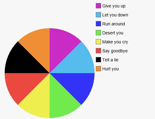 Rick Astley Pie Chart