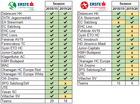EP_Biedermann's tweet photo. Die Teilnehmerfelder der #EBJL und der #EBYSL sind in der kommenden Saison ein wenig verändert bzw. "ein wenig" dezimiert. #EBEL #Juniorhockey https://t.co/GN3zWFg8Wu