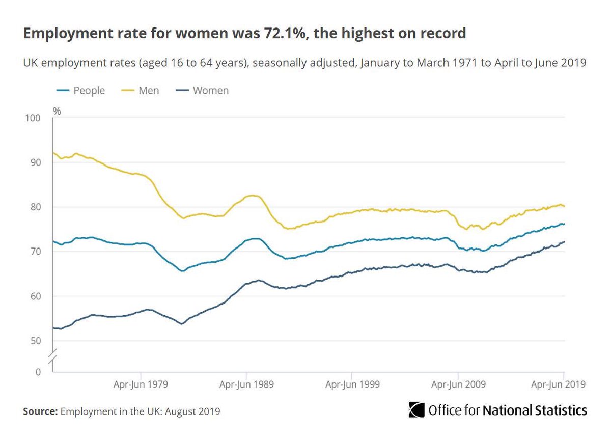 GuyOpperman's tweet photo. #Wages rising 3.9%, fastest wage growth in πͺ
#AutoEnrolled #Savings π to more than 10.5 million saving 8% β
#Jobs π βΆοΈ record employment rate π
#unemployment long term down π½ more than half over last 5 yrs π
#LongTermEconomicPlan https://t.co/MMPKIKl01f