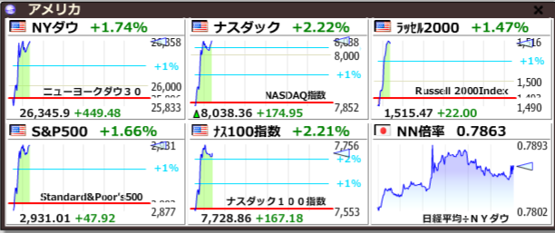 nicosokufx's tweet photo. 株・為替⬆️急騰「米中 ２つのサプライズ！」

ダウ⬆️ +450ドル
ドル円⬆️ 106.7円

①中国 新華社通信
「2週間以内に米中電話協議が実施される」との報道⭐️

②米USTR
「中国からの輸入品の一部に対する関税を12月15日まで延期する」
と発表⭐️ https://t.co/Eb3FYW4DtR