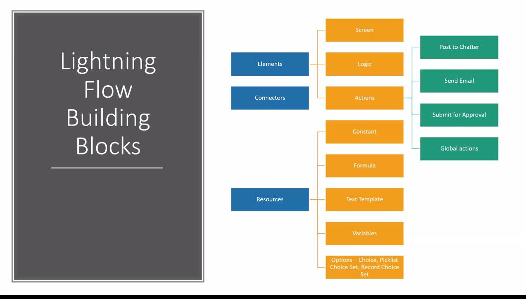 amit_sfdc's tweet photo. Episode 6 – Automating Business Processes with Flow | Assignment Rules
https://t.co/qs3lqUFbaA
@jigarshah189 @cloudyamit @bhaigadepuru @atulrajguru9
@ApexHours
#ApexHoursForStudents https://t.co/AHuHruF8Fd