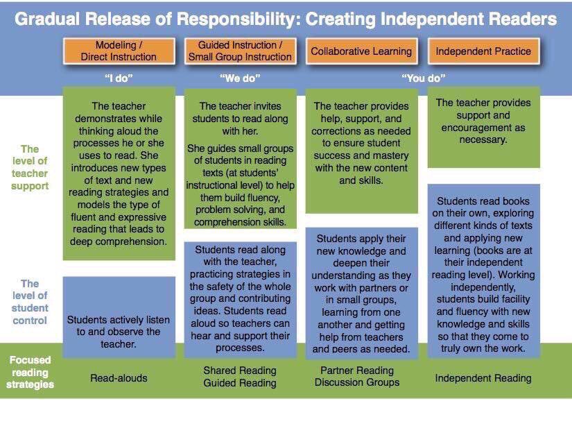 Alex_Corbitt's tweet photo. 4 Steps to Create Independent Readers 📚👤💡🏆 (by @NYCSchools) #edchat #education #edtech #elearning #k12 https://t.co/ujVhuFpG5l