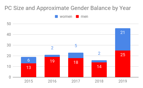 tastytronic's tweet photo. @robgjansen @USENIXSecurity This year we tried to broaden participation and diversity in a number of ways. We doubled the size of the PC to 46, with the PC ultimately being 46% female. #cset19 https://t.co/B10wGkeKC2