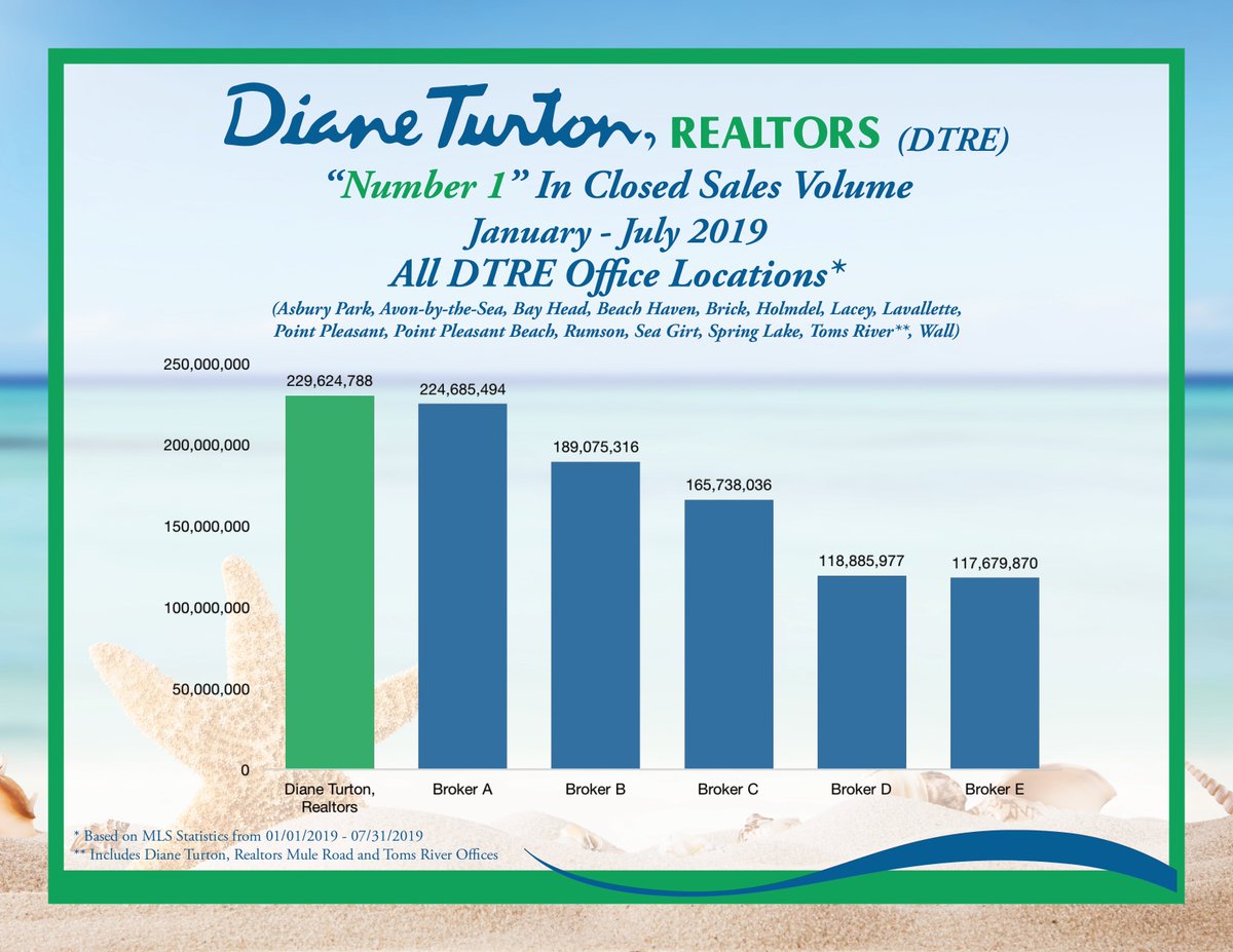 DTurtonRealtors's tweet photo. Diane Turton, Realtors is NUMBER 1 in closed sales volume across all towns with Diane Turton, Realtors sales offices!!

Contact Diane Turton, Realtors for all of your real estate needs! https://t.co/xS7aZnTn8a