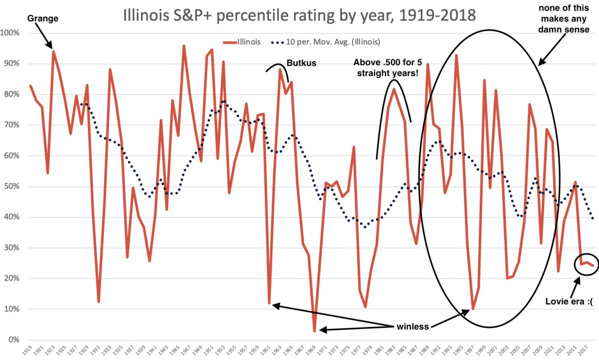 ESPN_BillC's tweet photo. Illinois' S&amp;P+ history. Illinois has ... had a football program for a very long time. https://t.co/nHxlAnYvcz
