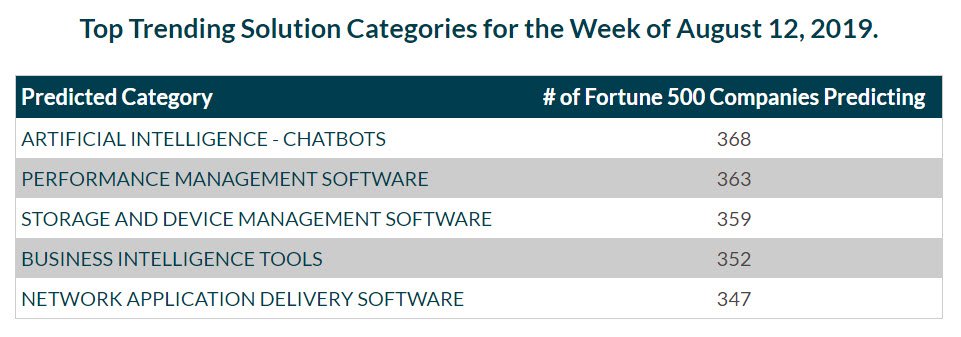 prophyts's tweet photo. #AI - #Chatbots taking the top spot this week. #Fortune500 companies are looking to #automate their #customer engagement. Find out which ones need your AI. Learn more at https://t.co/COm48rjOjc https://t.co/J8MpYneGJL