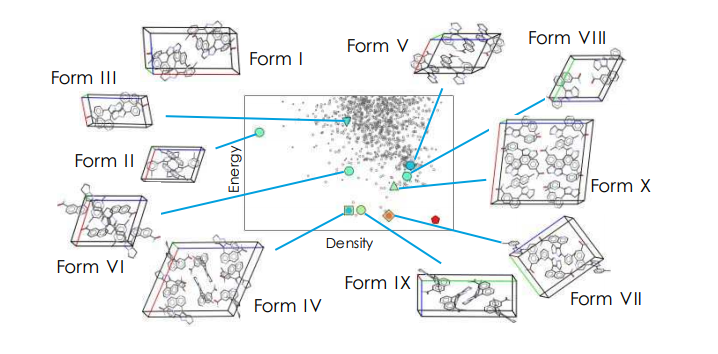 J_A_C_S's tweet photo. Amazing system of 10! Polymorphic #crystalstructures of #pharmaceutical galunisertib found by @LillyPad @ucl @EdinburghUni now in #JACS. #compchem @PharmSolidForms @solidstateNMR @ccdc_cambridge https://t.co/H0U1fZPUz9 https://t.co/Y9voJHO16Z