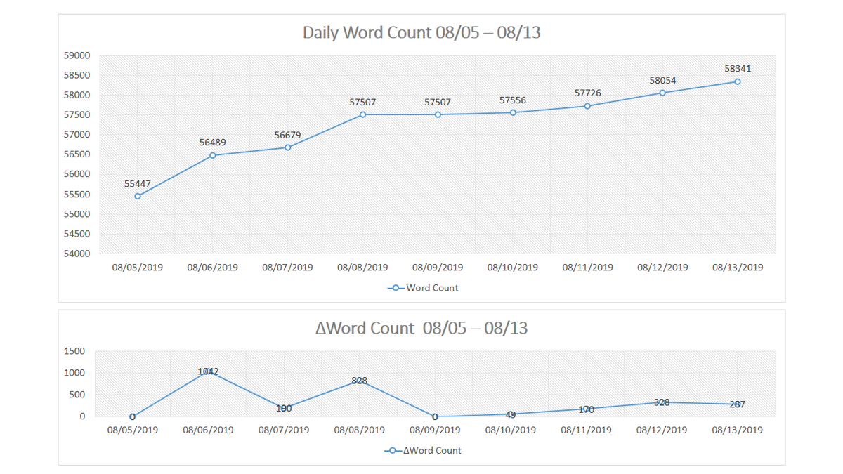 cosgamedev's tweet photo. There's actually a #wordcountwednesday hashtag lol. Anyway, here's some quantifiable progress our writer ⌨️.
#gamedev #evndev #vndev #oelvn https://t.co/JvDsrXe3vh