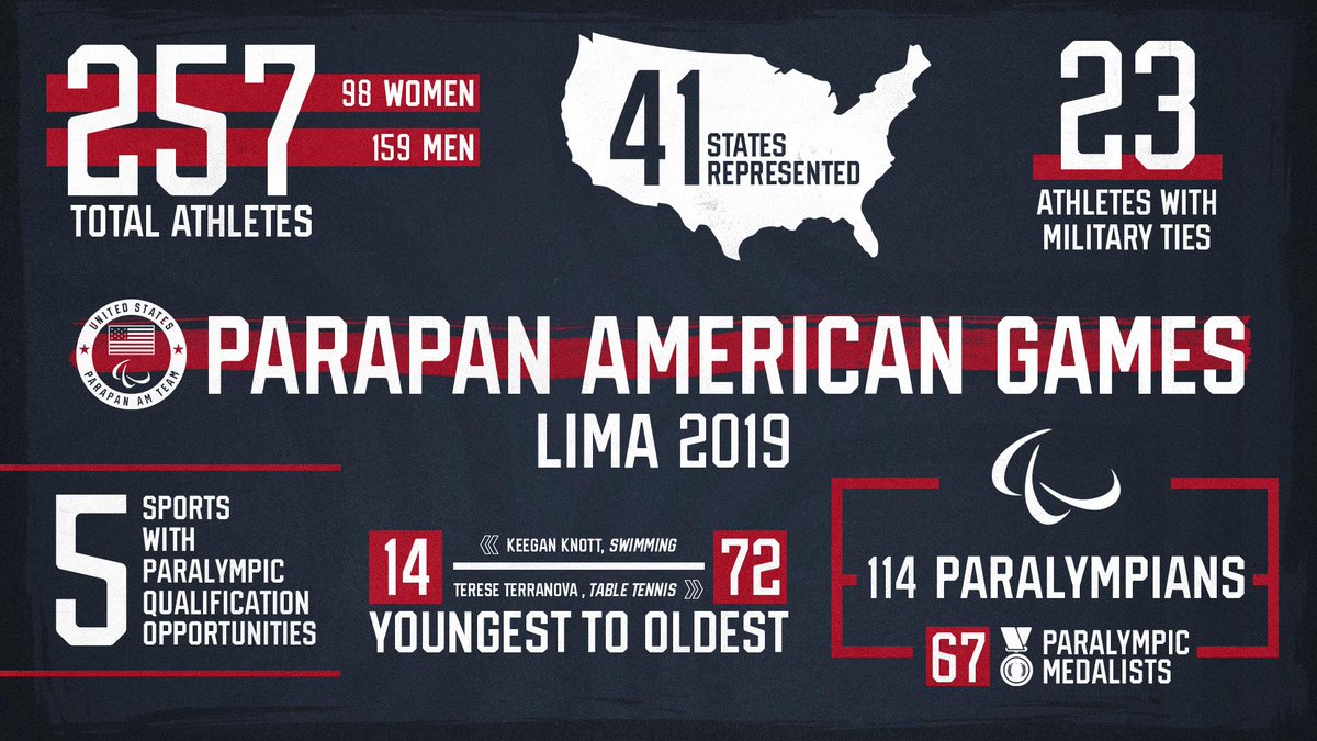 <a href="/USParalympics/">U.S. Paralympics</a> <a href="/Lima2019Games/">Lima 2019 #LetsAllPlay 🏅</a> 257 athletes.
114 Paralympians.
41 states.

#Lima2019 | go.teamusa.org/Parapan
