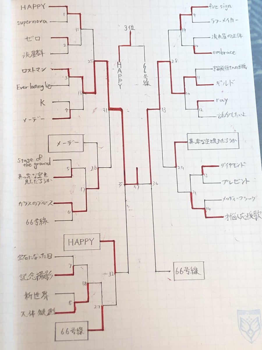 Bump Of Chicken 投票 アンケート على تويتر 後世に残したい歌詞決定戦 最終結果 1位ロストマン 2位ギルド 3位happy 4位66号線 5位ガラスのブルース 6位真っ赤な空を見ただろうか 7位才悩人応援歌 8位メーデー 9位天体観測 10位fire Sign