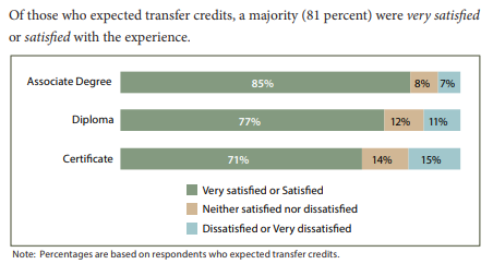 bccat_org's tweet image. #BCtransfersystem, BC transfer students expect transfer credit &amp;amp; 81% are very satisfied or satisfied with the experience. It&apos;s good to know we&apos;re on the right track. 
#BCStudentOutcomes #2018 highlights bit.ly/2Z1RO8R
@bcstats #BCpse #studentmobility