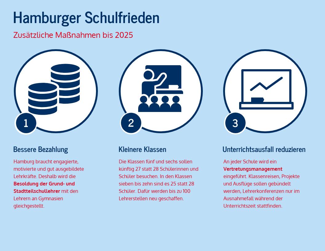 Schulbehorde Hamburg Hamburger Schulfrieden Wird Bis 25 Verlangert Schulsenator Tiesrabe Vernunftige Und Unaufgeregte Schulpolitik Wird Fortgesetzt G9 An Stadtteilschulen G8 An Gymnasien Alle Grundschullehrkrafte Kunftig A13
