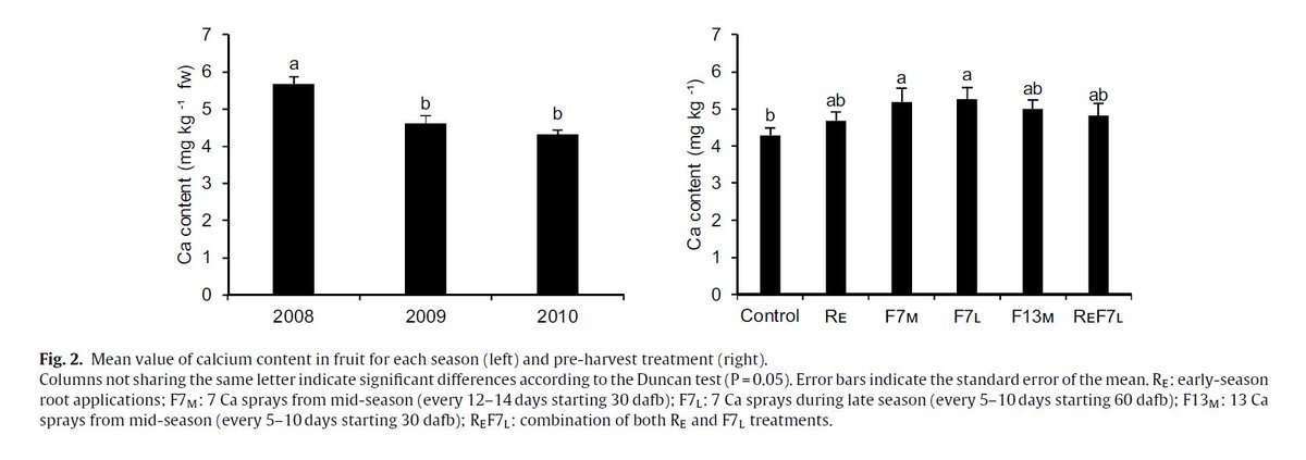MaxymReva's tweet photo. Combination of strategies to supply #calcium and reduce #bitterpit in ‘#GoldenDelicious’ #apples. More effective were #sprays vs soil applications and #postharvest dips vs pre-harvest treatments. https://t.co/16uM3J6NhT @EstanisTorres @JaumeLordan @simo_alegre @irtacat @UdL_info https://t.co/hBt7P9gezc