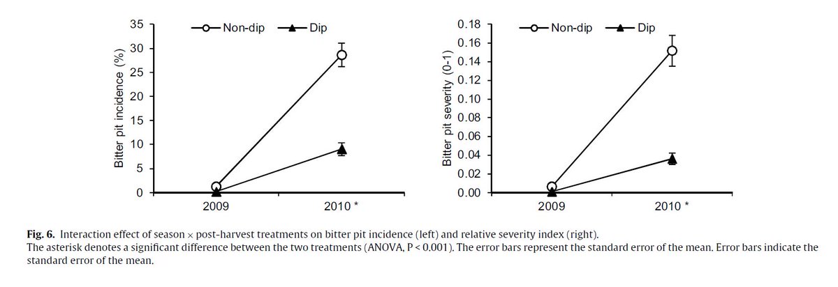 Combination of strategies to supply #calcium and reduce #bitterpit in ‘#GoldenDelicious’ #apples. More effective were #sprays vs soil applications and #postharvest dips vs pre-harvest treatments. sciencedirect.com/science/articl… <a href="/EstanisTorres/">Estanis Torres</a> @JaumeLordan <a href="/simo_alegre/">Simo Alegre</a> <a href="/irtacat/">IRTA</a> <a href="/UdL_info/">Universitat de Lleida (UdL)</a>