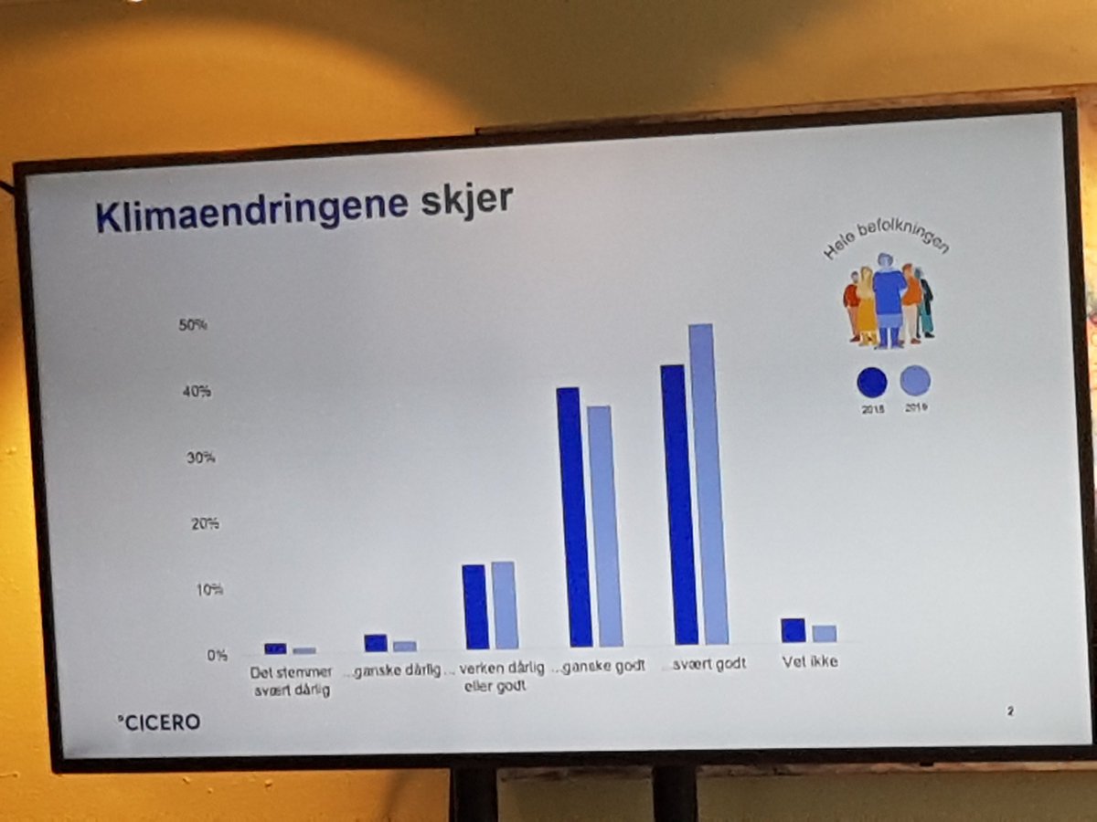 Karoline B Hjertø (@karolinehjerto) on Twitter photo Svært få er klimaskeptikere. Gledelig. Men det som er rart er at selv om det nesten ikke er klimaskeptikere igjen, så altfor få bekymret!
Men overraskende mange mener de selv har et ansvar for å bidra til å begrense klimagassutslipp.
<a href="/CICERO_klima/">CICERO - Center for International Climate Research</a>
#arendalsuka Svært få er klimaskeptikere. Gledelig. Men det som er rart er at selv om det nesten ikke er klimaskeptikere igjen, så altfor få bekymret!
Men overraskende mange mener de selv har et ansvar for å bidra til å begrense klimagassutslipp.
<a href="/CICERO_klima/">CICERO - Center for International Climate Research</a>
#arendalsuka
