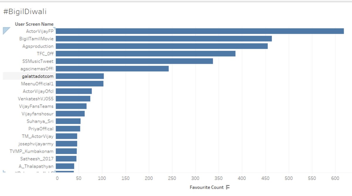 vikkitimes's tweet photo. Here's the #ebuff random #TrendingTopic report analysis‼️

#BigilDiwali 📊📈📉

Most Fav Count : @ActorVijayFP
@BigilTamilMovie @Agsproduction

Most Retweet by : @SheikMohammedA5 @MichealAntonyJ1 @NArulM18

Connect with @ebuffzone &amp; Stay tuned for more about #ebufftrends ✅ https://t.co/2ZIc6DhEzA