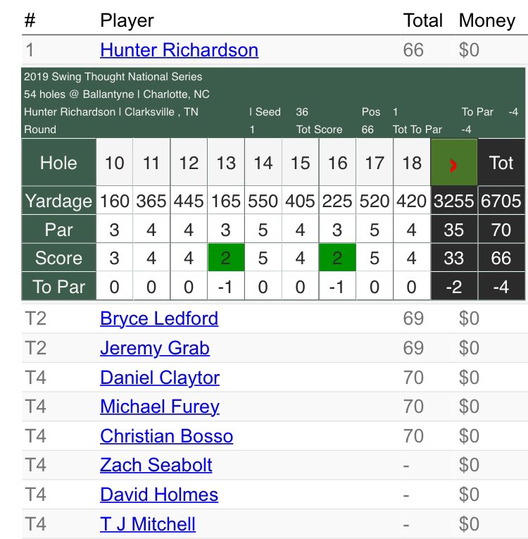 MyGogi's tweet photo. First scores of the 2019 Charlotte Open @golfclubatballantyne are coming in and Hunter Richardson takes the early lead at -4 with a 66.

https://t.co/AfA43Tbwxa

#cltopen19 #golf #golfjourney @golfinteract https://t.co/2O9KiLLNl8