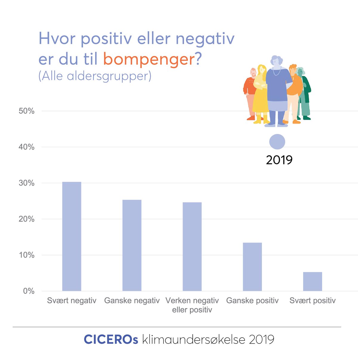 30 prosent svært negative til #bompenger ifølge CICEROs klimaundersøkelse 2019. Lær mer om ACT-prosjektet her cicero.oslo.no/no/act-prosjek… #klimaholdninger